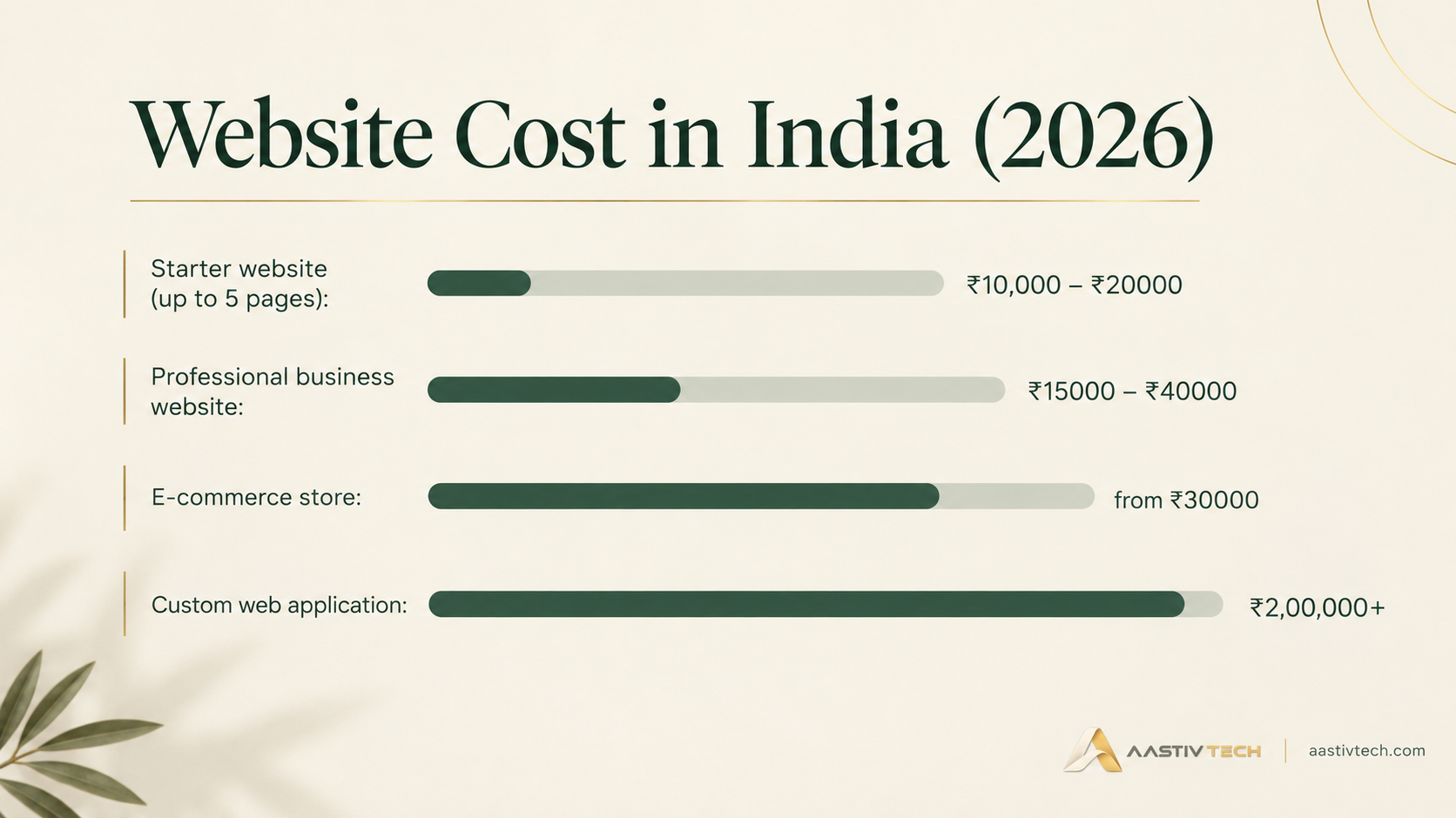 Chart comparing website cost in India for starter, business and e-commerce websites